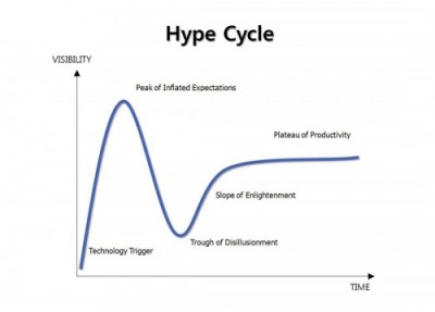 Social Media Hype Cycle