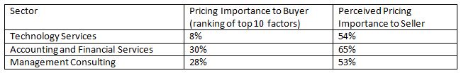 Pricing relates to the value delivered by professional services.