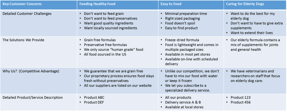 Using a busines scenario matrix helps ensure powerful messaging and postioning